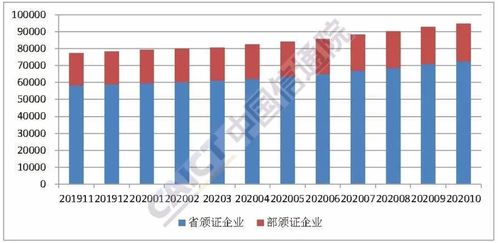 信通院數(shù)據(jù)揭示 增值電信業(yè)務(wù)許可企業(yè)突破九萬(wàn)家